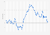 Monthly inflation rate in Ecuador from January 2019 to February 2025 (CPI compared to the same month of the previous year)