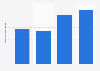Podcast advertising spending in Canada from 2020 to 2023 (in million Canadian dollars)