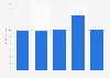 Average time spent on social media in Canada from 2020 to 2024 (in hours.minutes)