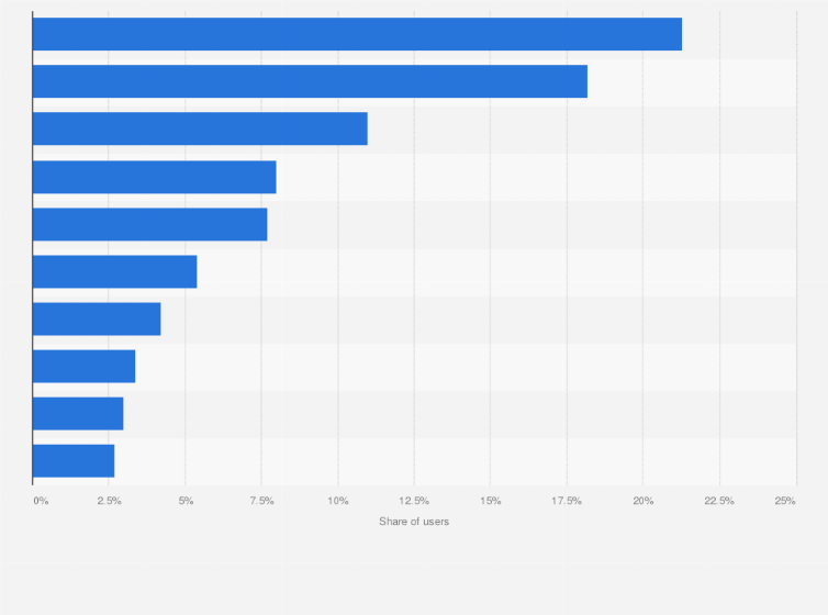 Statistic: Favorite social media platforms among internet users in Canada as of 3rd quarter 2023