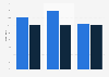 Percentage of Canadian adults who were overweight or obese in 2023, by gender 