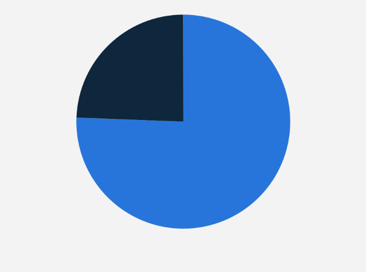 Statistic: Distribution of cross-border e-commerce market in China in 2022, by type of e-commerce