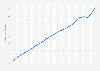 Population of Toronto, Ontario in Canada from 2001 to 2023 (in millions)