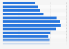 Population of Toronto, Ontario in Canada in 2022, by age 