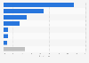 Distribution of cross-border e-commerce import value in China in 2022, by product category