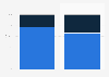Distribution of retail website visits and orders in Italy as of 1st quarter 2025, by device