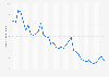 Monthly Ola Cabs app downloads in Australia from January 2022 to January 2025 (in 1,000s)