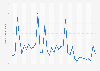 Monthly Uber app downloads in Australia from January 2022 to January 2025 (in 1,000s)