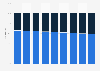 Distribution of the United Nations secretariat staff from June 2015 to December 2022, by gender