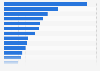 Leading funding partners of the United Nation Development Programme (UNDP) in 2024, by amount of funding (in million U.S. dollars)