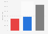 Total funds raised from individual donations for the House of Representatives midterm election cycle in the United States from 2021 to November 2022, by party (in U.S. dollars)