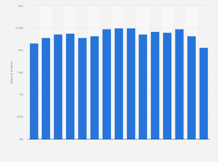 Statistic: Share of early school leavers in Hungary from 2010 to 2024