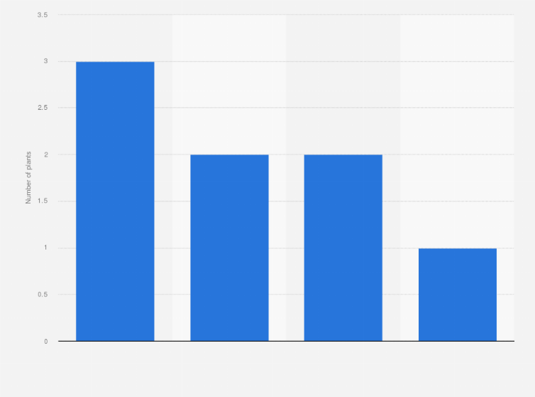 Statistic: Number of automobile assembly and production plants in Hungary in 2022, by type