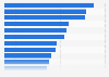 Potential reach of TikTok ads among adult users compared with the adult population in the Asia-Pacific region as of February 2025, by country or territory