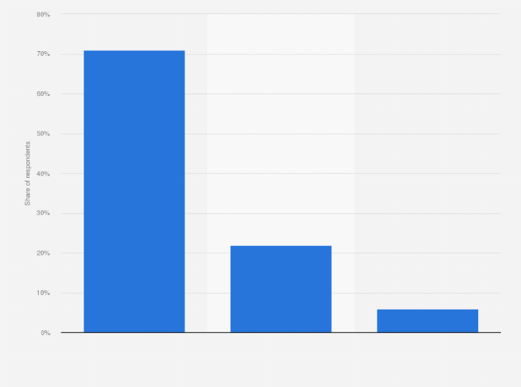 Statistic: Video formats with largest return on investment (ROI) according to marketers worldwide as of December 2024 