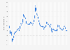 Monthly price of propylene worldwide from January 2020 to October 2024 (in U.S. dollars per metric ton)