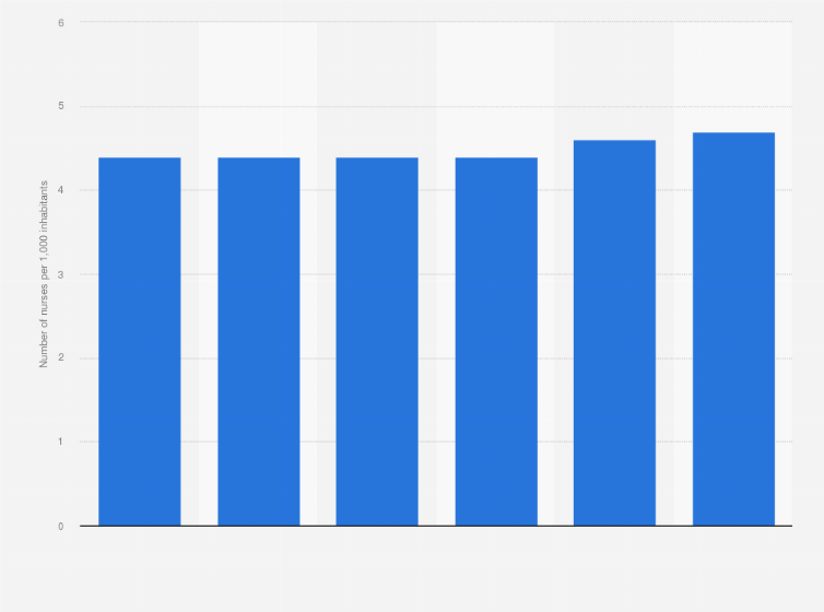 Statistic: Density rate of nurses employed by the National Health Service in Italy from 2016 to 2021 (per 1,000 inhabitants)