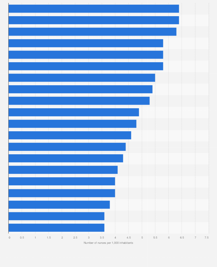 Statistic: Density rate of nurses employed by the National Health Service in Italy in 2021, by region (per 1,000 inhabitants)