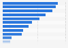 Facebook Messenger advertising reach rate in the Asia-Pacific region as of February 2025, by country or territory