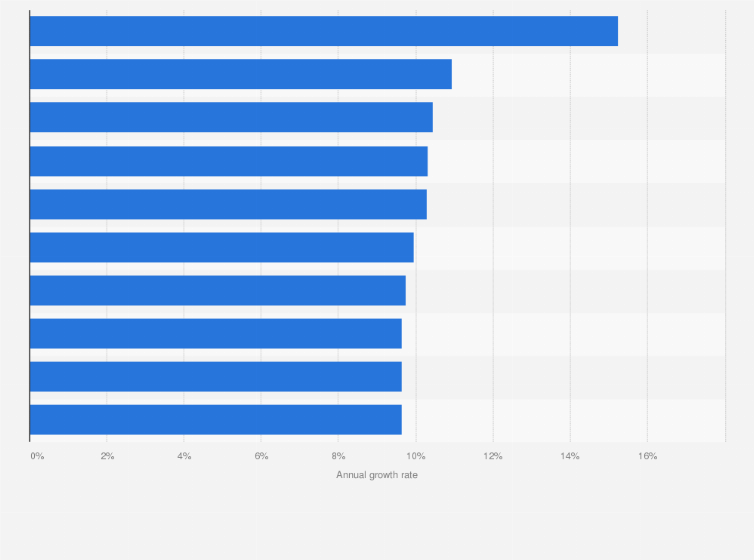 Statistic: Fastest-growing programmatic markets in Central and Eastern Europe in 2024
