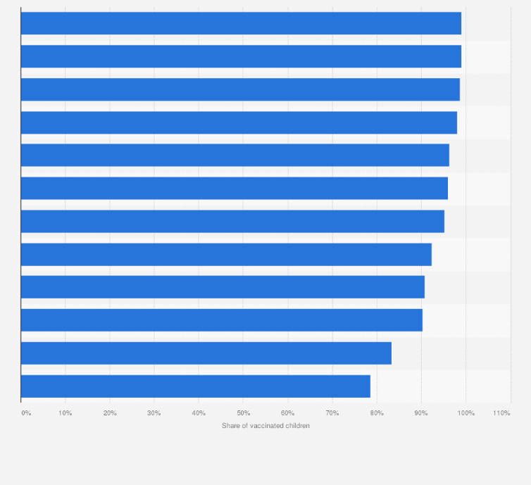 Statistic: Vaccine coverage among children two years of age in France in 2018, by type of vaccine