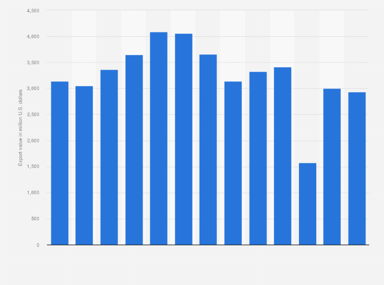 Statistic: China's monthly toy exports from April 2024 to April 2025 (in million U.S. dollars)
