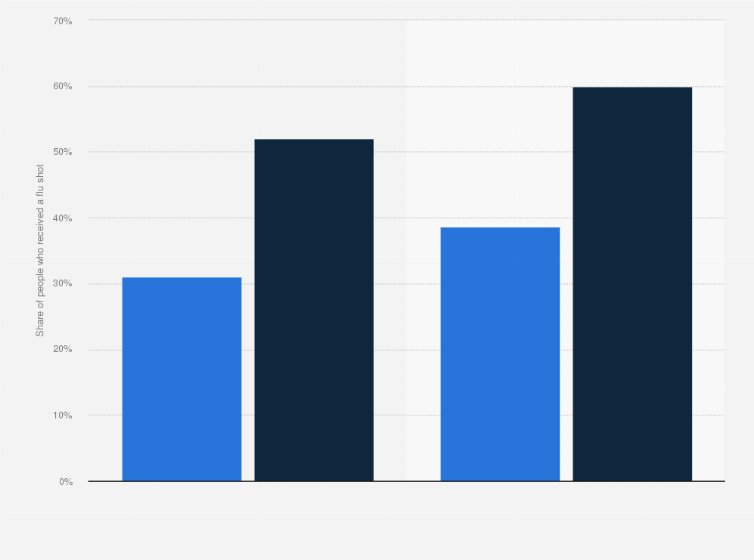 Statistic: Influenza vaccination coverage in France from season 2019-2020 to season 2020-2021, by age group