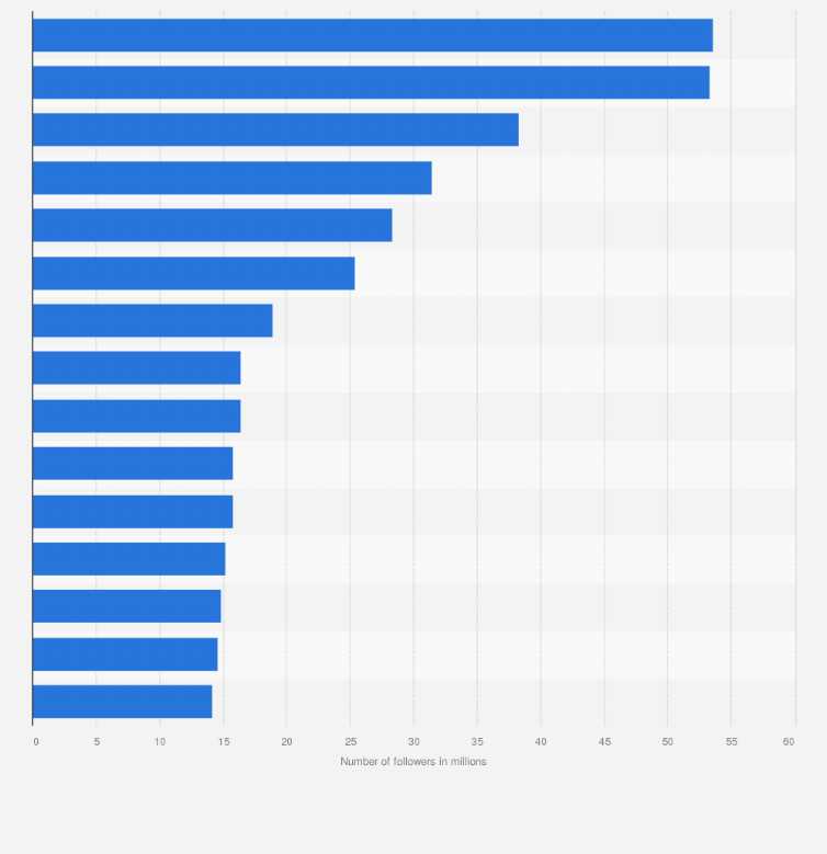 Statistic: Leading Instagram accounts in Turkey as of November 2024, by number of followers (in millions)
