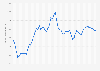 Monthly price of benzene worldwide from January 2020 to October 2024 (in U.S. dollars per metric ton)