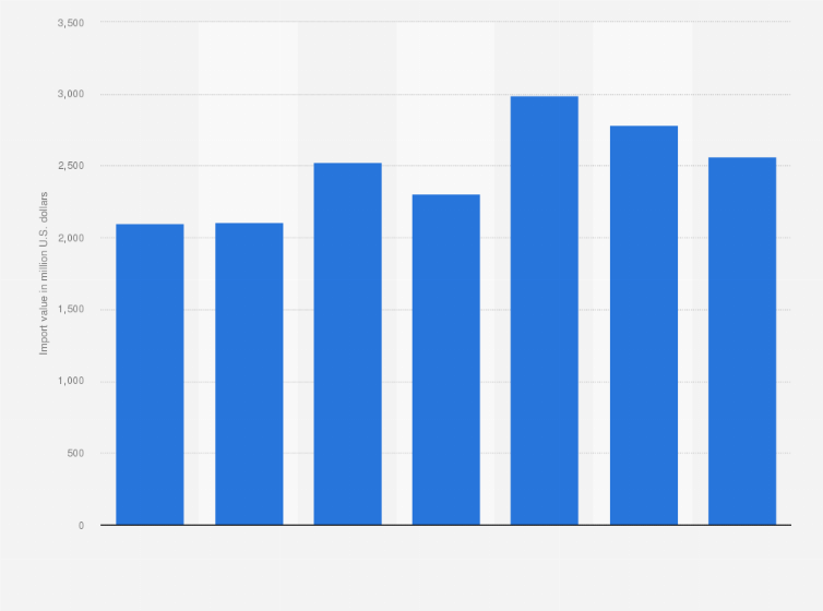 Statistic: Import value of toys, games, and sports requisites to China from 2017 to 2023 (in million U.S. dollars)