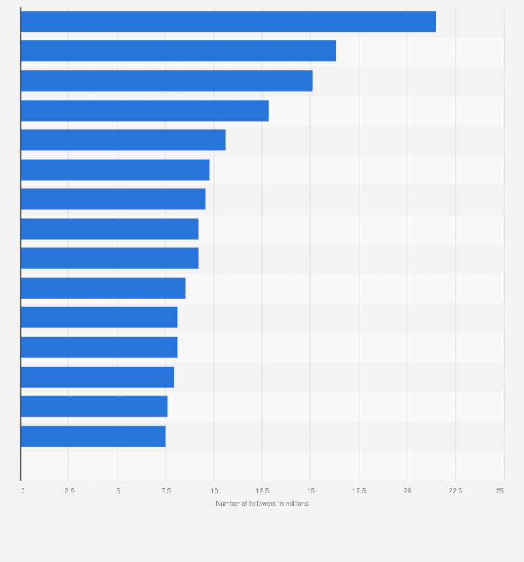 Statistic: Leading accounts on  (formerly Twitter) in Turkey as of June 2024, by number of followers (in millions)