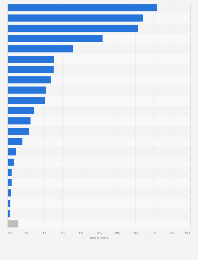 Statistic: Distribution of palladium imports worldwide in 2022, by country