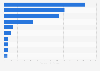 Largest bank failures in the United States as of 2025, by total assets (in billion U.S. dollars)
