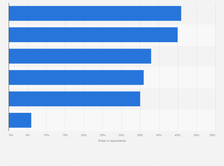 Statistic: Developments of artificial intelligence (AI) content tools that would prompt content marketers worldwide to start using them in 2023