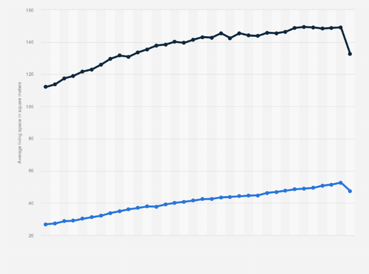 Statistic: Average dwelling space per capita and household in Taiwan from 1990 to 2023 (in square meters)