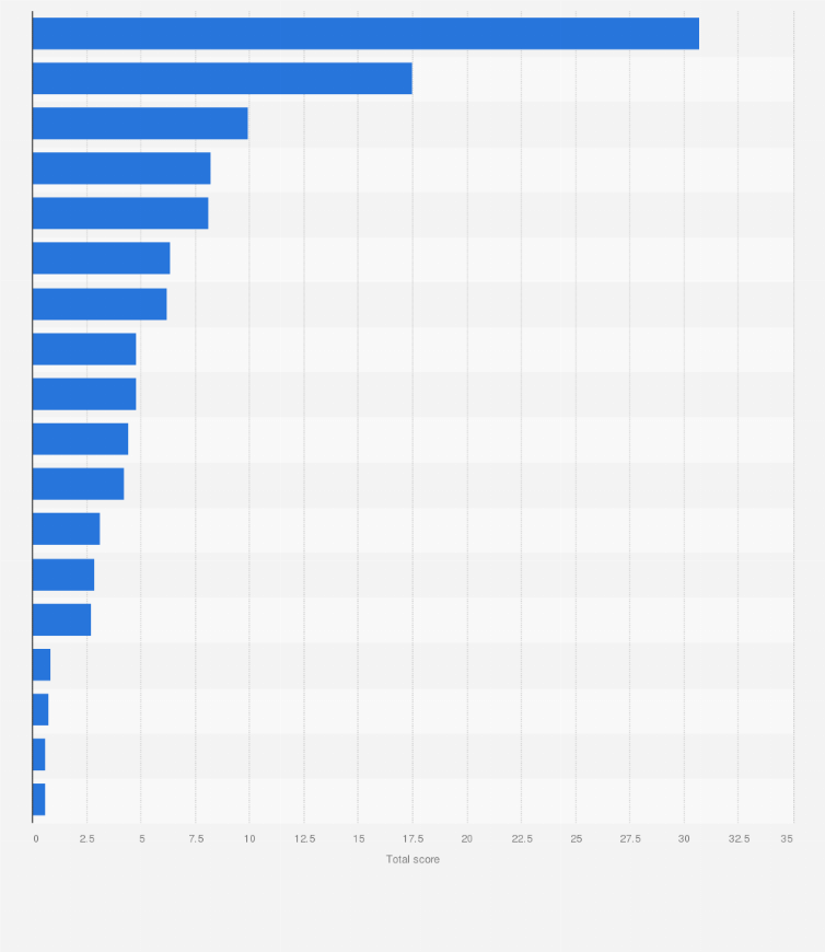Statistic: Top countries for startups in Central and Eastern Europe in 2025, by total score