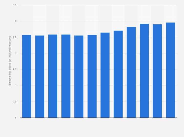 Statistic: Available capacity of hotels and similar accommodation establishments in Algeria from 2010 to 2021 (number of bed places per 1,000 inhabitants)