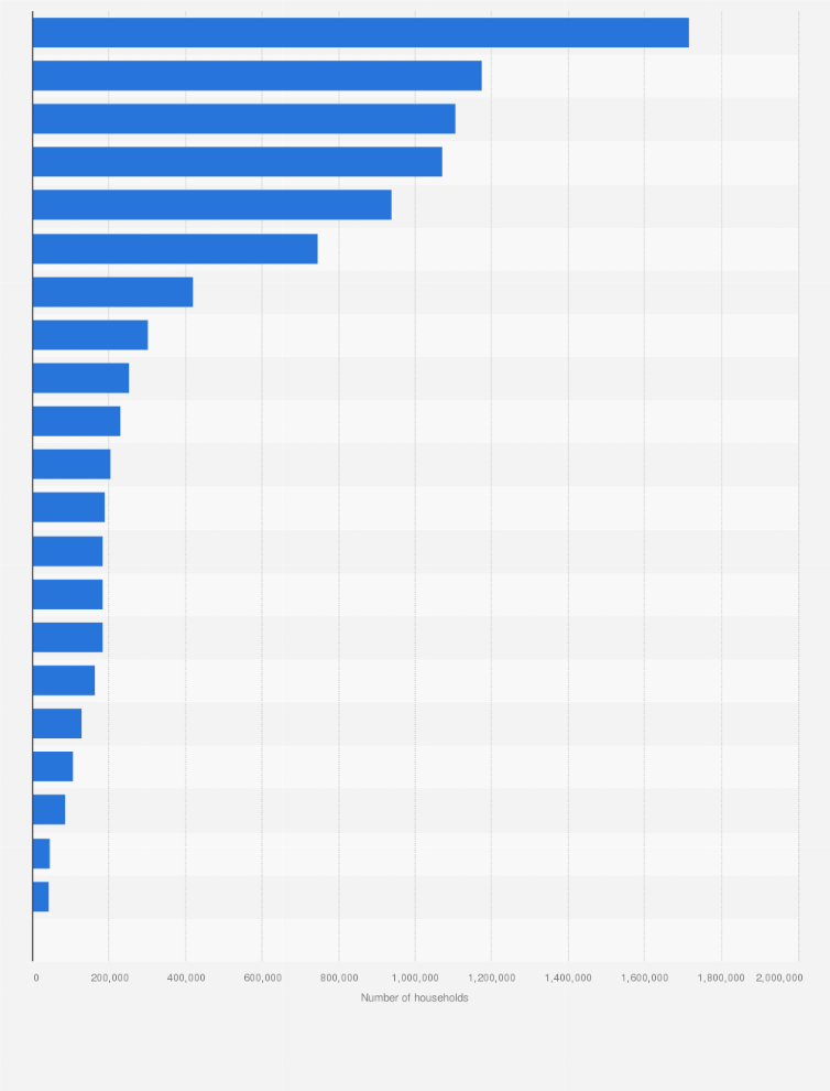 Statistic: Number of households in Taiwan in 2024, by region