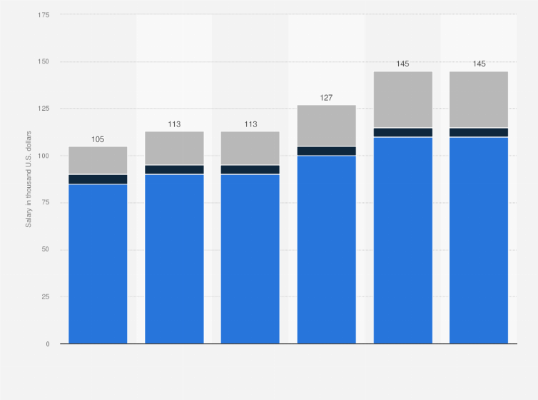 Statistic: Annual average management consulting salaries for bachelor and masters graduates worldwide from 2019 to 2024 (in 1,000 U.S. dollars)