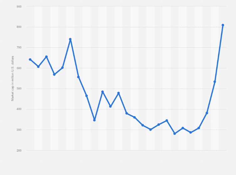 Statistic: Market capitalization of Bored Ape Yacht Club non-fungible token (NFT) projects worldwide from December 2023 to December 2024 (in million U.S. dollars)