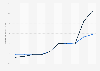 Consumer Price Index (CPI) of railway fares in Japan from 2015 to 2024