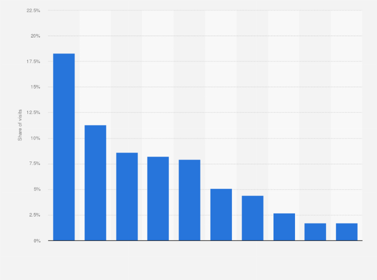 Statistic: Share of visits to community health centers in the United States in 2020, by primary diagnosis