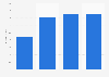 Market size of the restaurant industry in the United Kingdom from 2021 to 2023, with a forecast for 2024 (in billion GBP)