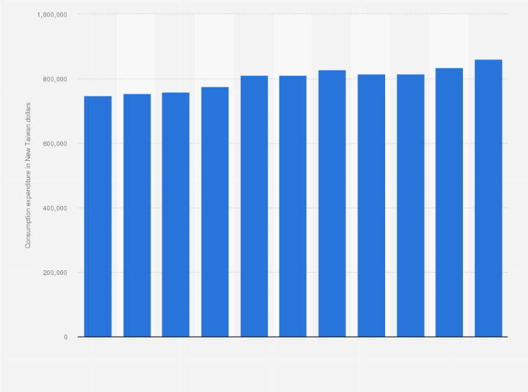 Statistic: Average annual consumption expenditure per household in Taiwan from 2013 to 2023 (in New Taiwan dollars)