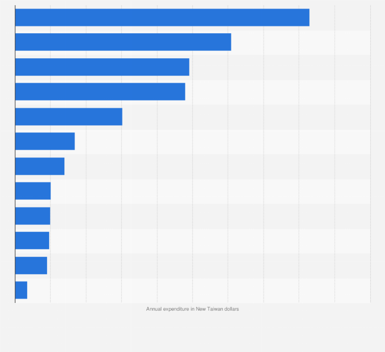 Statistic: Average annual household expenditure in Taiwan in 2023, by category (in New Taiwan dollars)