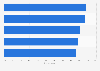 Most important qualities for business-to-business (B2B) influencers according to marketing professionals worldwide as of August 2023