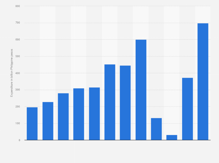 Statistic: Total value of inbound tourism expenditures in the Philippines from 2012 to 2023 (in billion Philippine pesos)