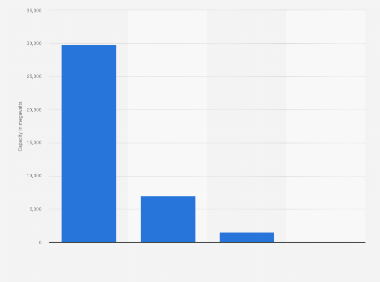 Statistic: Capacity of electrical power generation of RusHydro in 2023, by power plant type (in megawatts)