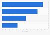 Leading online shopping innovations expected by consumers in Canada as of April 2021