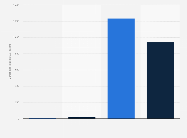 Statistic: Blockchain technology cloud market size worldwide in 2021, with a forecast for 2030 (in billion U.S. dollars)